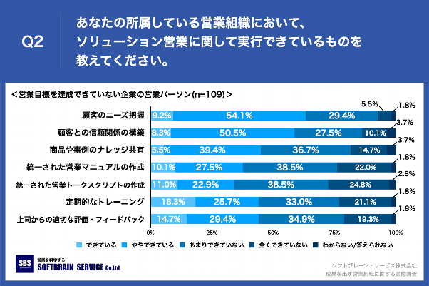 Q2.あなたの所属している営業組織において、ソリューション営業に関して実行できているものを教えてください。