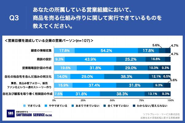 Q3.あなたの所属している営業組織において、商品を売る仕組み作りに関して実行できているものを教えてください。