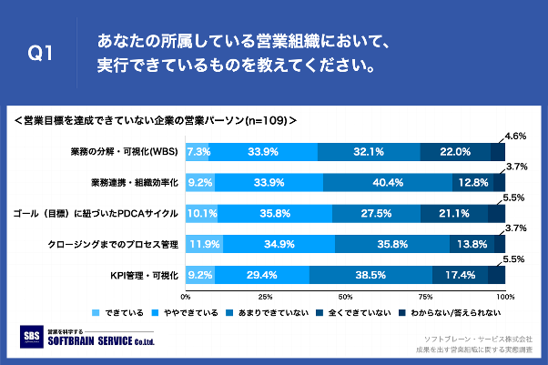 Q1.あなたの所属している営業組織において、実行できているものを教えてください。