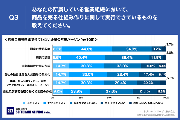 Q3.あなたの所属している営業組織において、商品を売る仕組み作りに関して実行できているものを教えてください。