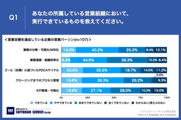 Q1.あなたの所属している営業組織において、プロセスマネジメントに関して実行できているものを教えてください。