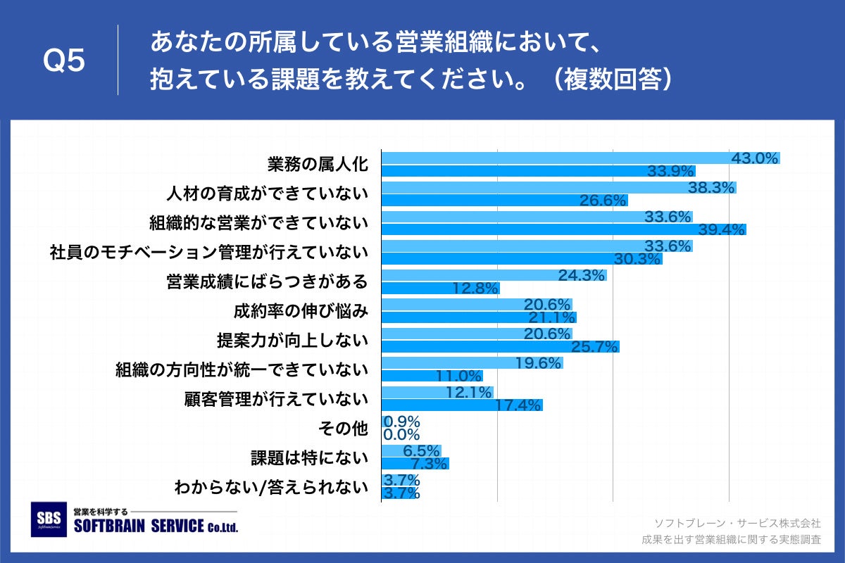 Q5.あなたの所属している営業組織において、抱えている課題を教えてください。（複数回答）