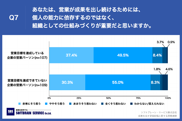 Q7.あなたは、営業が成果を出し続けるためには、個人の能力に依存するのではなく、組織としての仕組みづくりが重要だと思いますか。