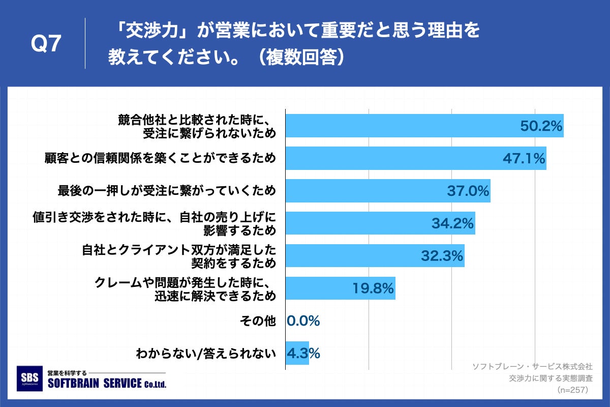 Q7.「交渉力」が営業において重要だと思う理由を教えてください。（複数回答）