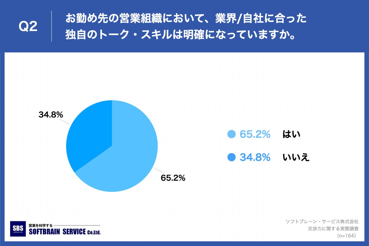 Q2.お勤め先の営業組織において、業界・自社に合った独自のトーク・スキルは明確になっていますか。