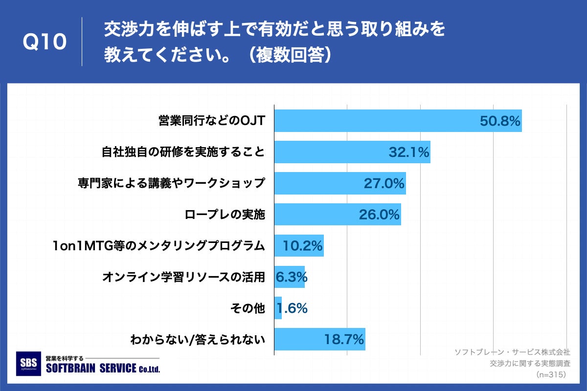 Q10.交渉力を伸ばす上で有効だと思う取り組みを教えてください。（複数回答）