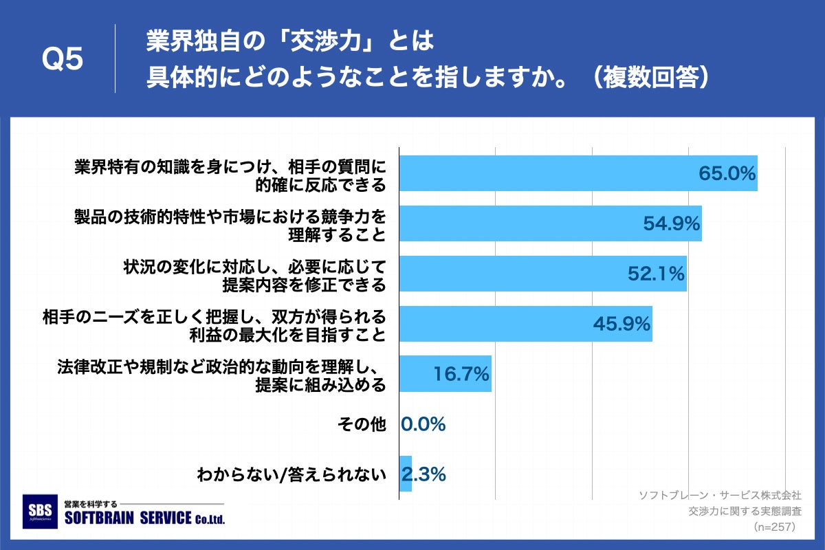 Q5.業界独自の「交渉力」とは具体的にどのようなことを指しますか。（複数回答）