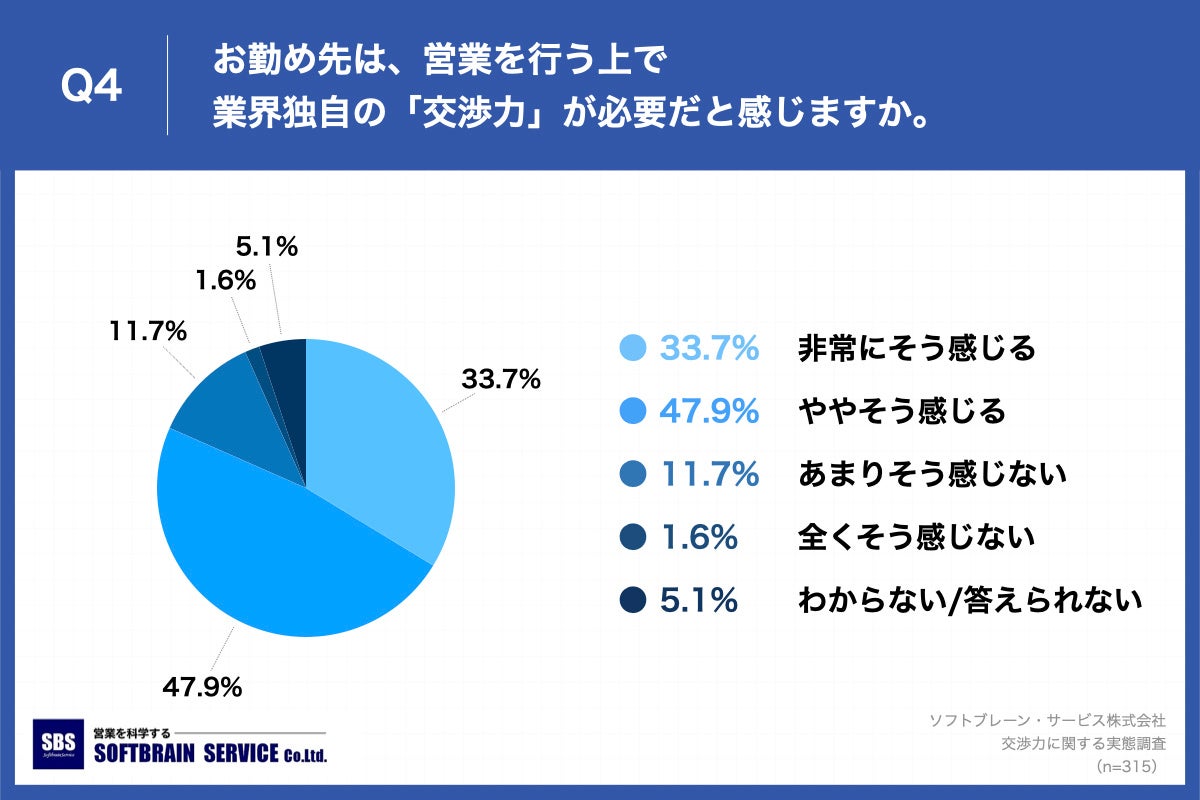 Q4.お勤め先は、営業を行う上で業界独自の「交渉力」が必要だと感じますか。