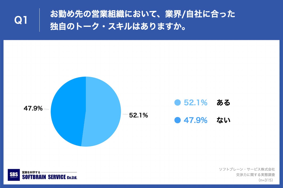 必要なのは、会社に合わせた交渉力？】営業管理職の81.6%が