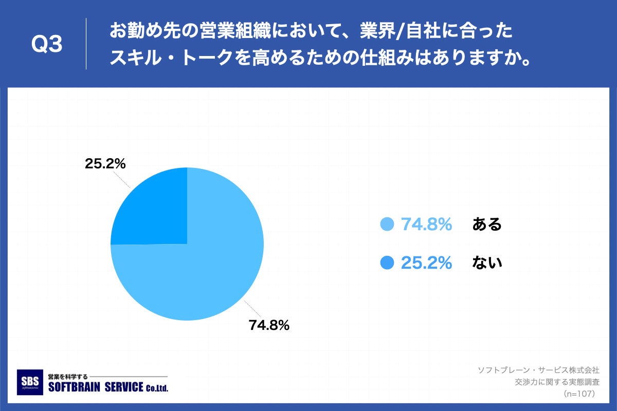 Q3.お勤め先の営業組織において、業界・自社に合ったスキル・トークを高めるための仕組みはありますか。
