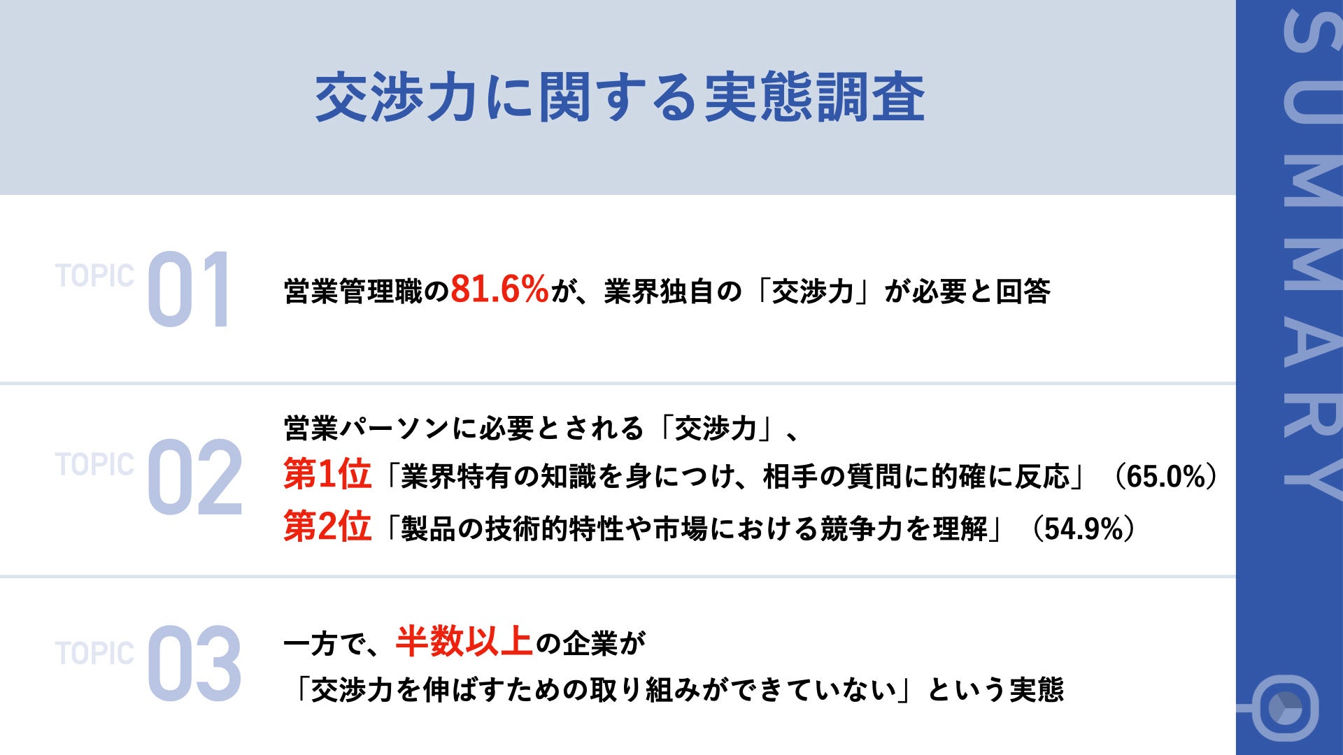 必要なのは、会社に合わせた交渉力？】営業管理職の81.6%が