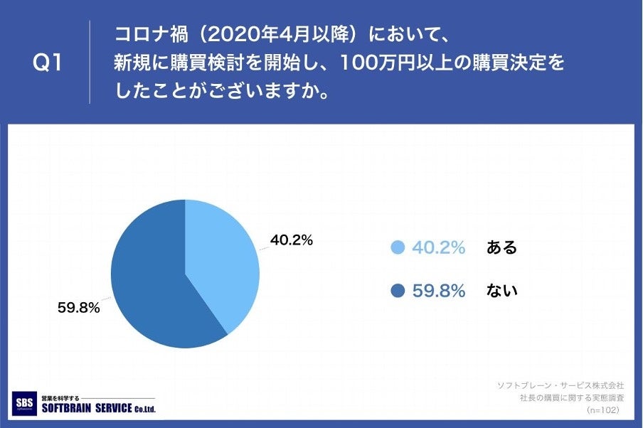 「Q1.コロナ禍（2020年4月以降）において、新規に購買検討を開始し、100万円以上の購買決定をしたことがございますか。」