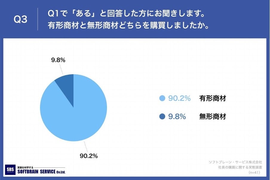 「Q3.有形商材と無形商材どちらを購買しましたか。」