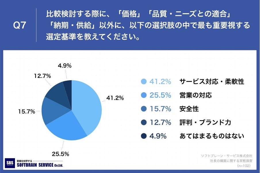 「Q7.比較検討する際に、「価格」「品質・ニーズとの適合」「納期・供給」以外に、以下の選択肢の中で最も重要視する選定基準を教えてください。」