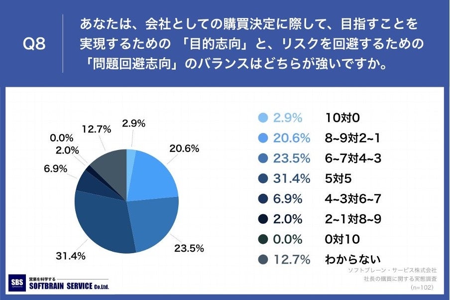 「Q8.あなたは、会社としての購買決定に際して、目指すことを実現するための「目的志向」と、リスクを回避するための「問題回避志向」のバランスはどちらが強いですか。」