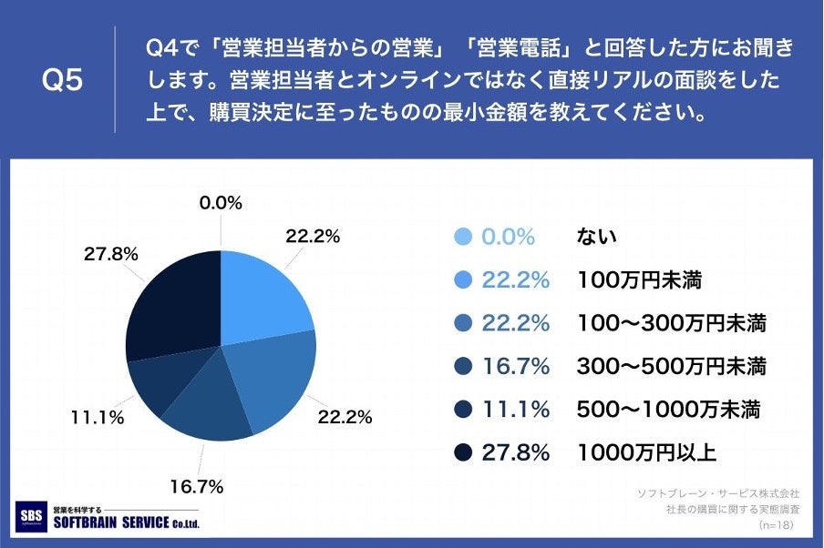 「Q5.営業担当者とオンラインではなく直接リアルの面談をした上で、購買決定に至ったものの最小金額を教えてください。」