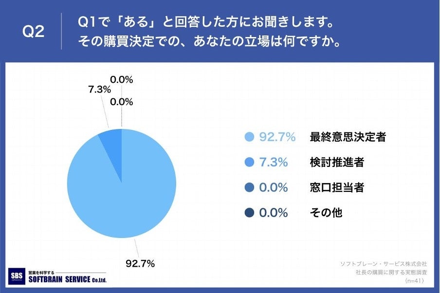 「Q2.その購買決定での、あなたの立場は何ですか。」