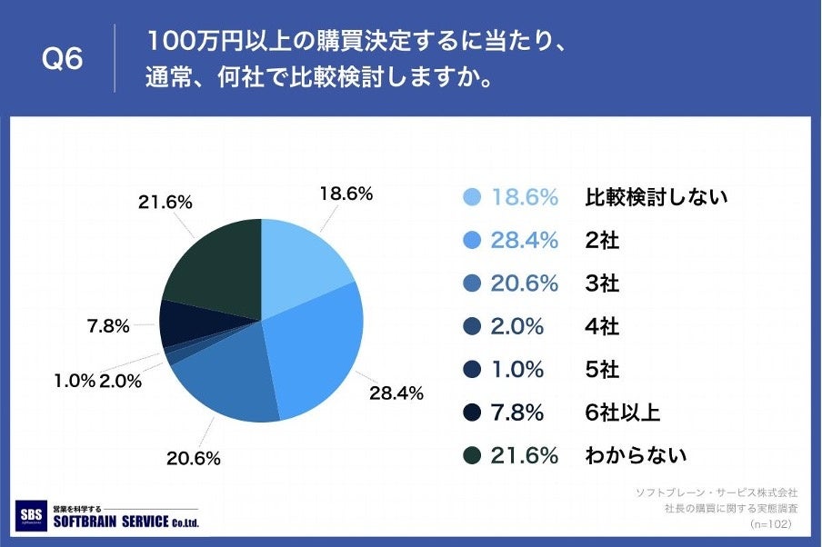 「Q6.100万円以上の購買決定するに当たり、通常、何社で比較検討しますか。
