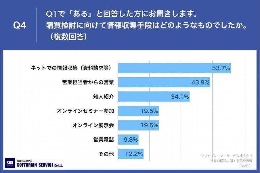 「Q4.購買検討に向けて情報収集手段はどのようなものでしたか。（複数回答）」