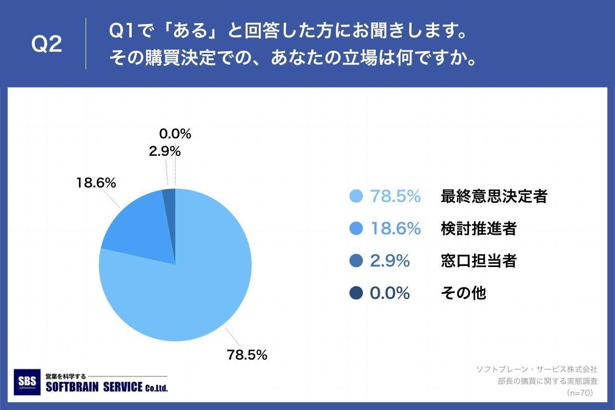 Q2.その購買決定での、あなたの立場は何ですか。