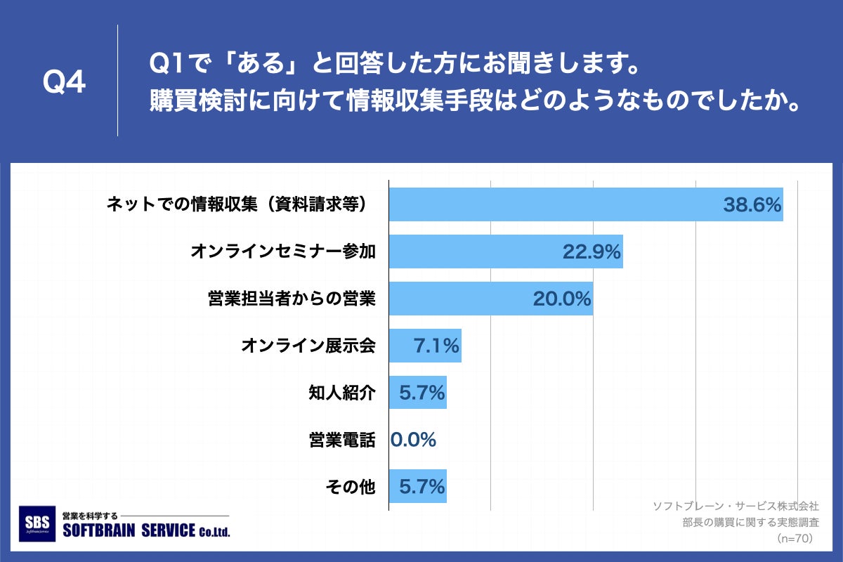 Q4.購買検討に向けて情報収集手段はどのようなものでしたか。