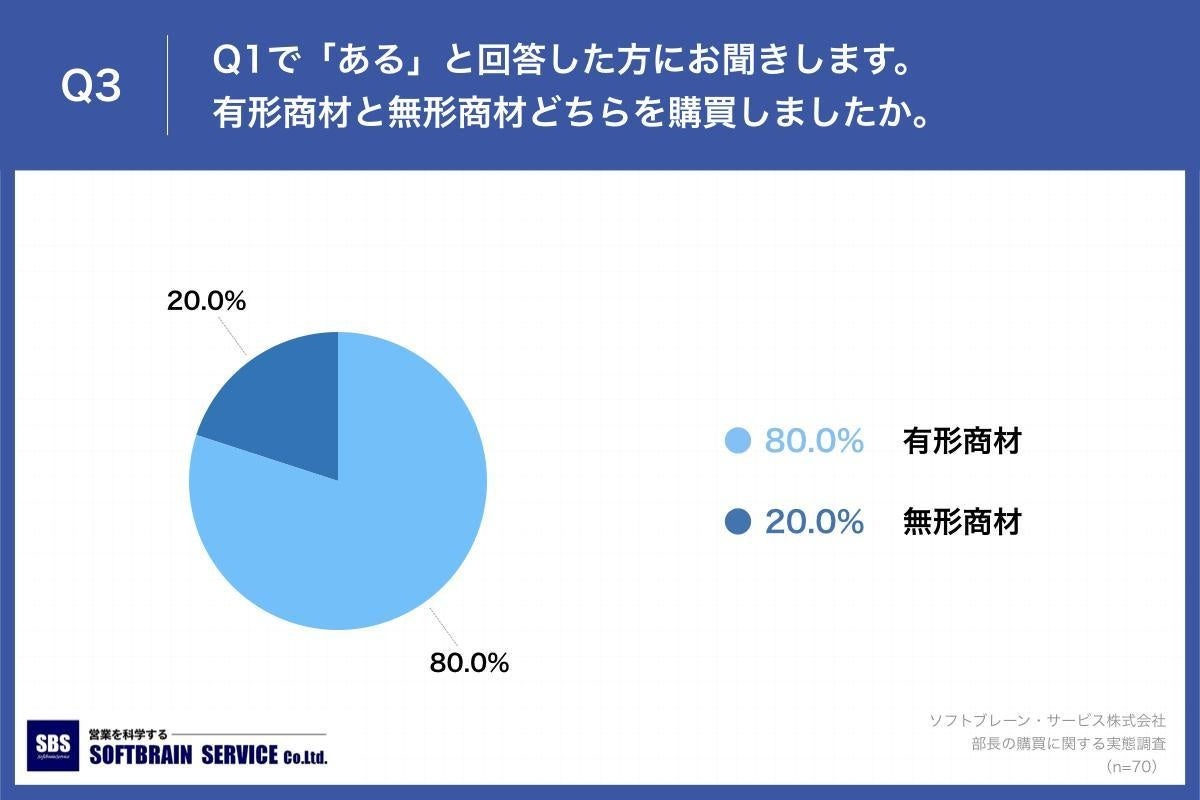 Q3.有形商材と無形商材どちらを購買しましたか。