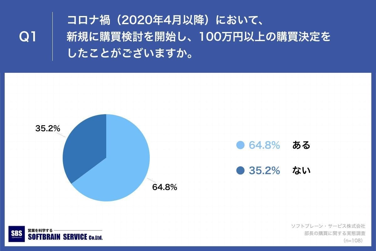 Q1.コロナ禍（2020年4月以降）において、新規に購買検討を開始し、100万円以上の購買決定をしたことがございますか。