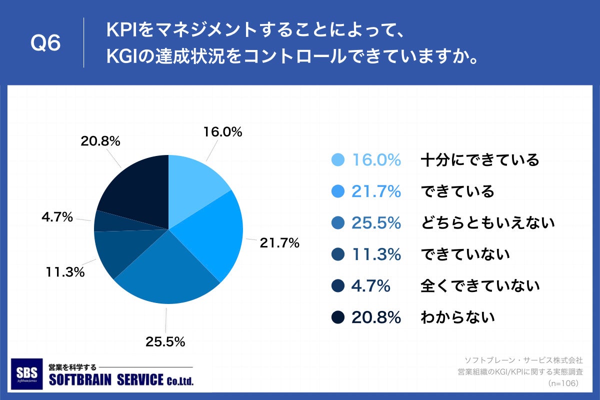 Q6.KPIをマネジメントすることによって、KGIの達成状況をコントロールできていますか。