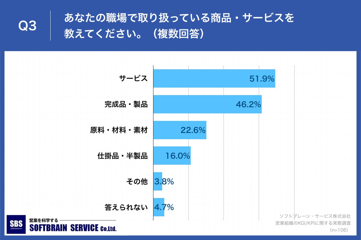Q3.あなたの職場で取り扱っている商品・サービスを教えてください。（複数回答）