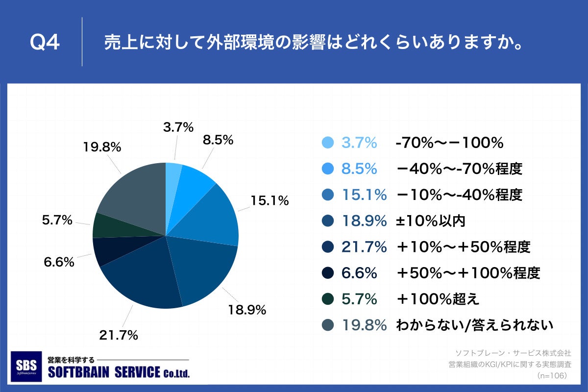 Q4.売上に対して外部環境の影響はどれくらいありますか。