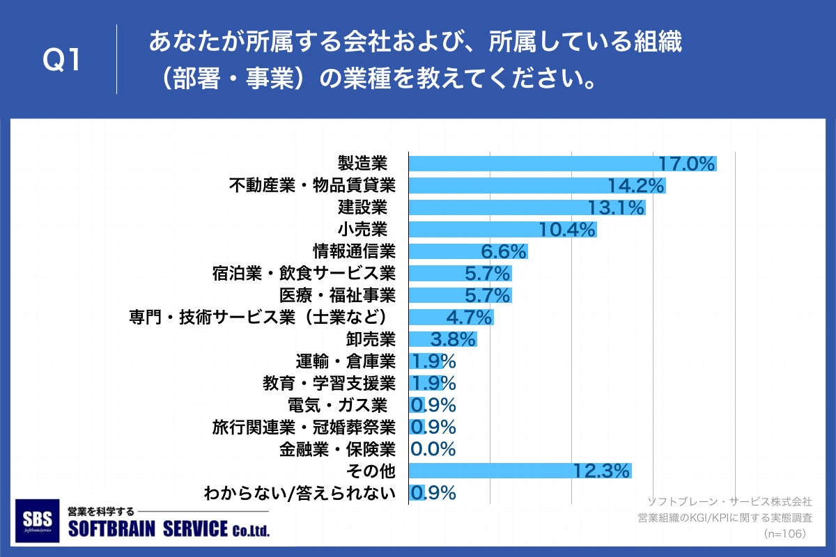 Q1.あなたが所属する会社および、所属している組織（部署・事業）の業種を教えてください。