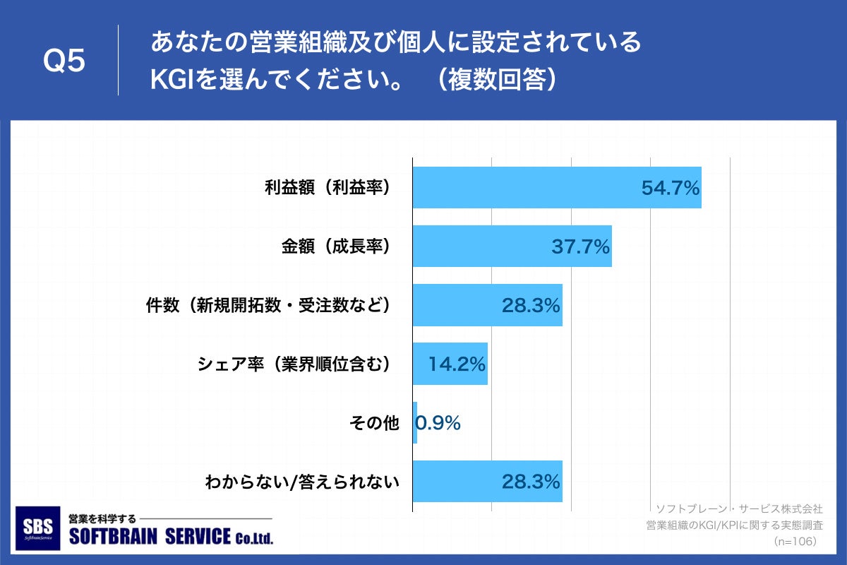 Q5.あなたの営業組織及び個人に設定されているKGIを選んでください。 （複数回答）