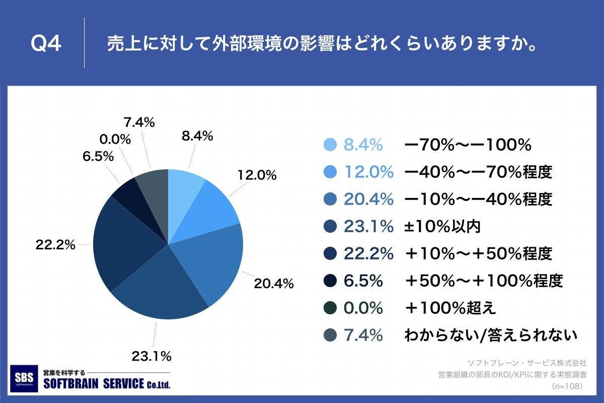 Q4.売上に対して外部環境の影響はどれくらいありますか。