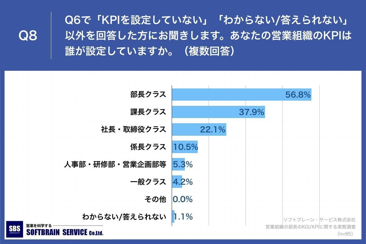Q8.あなたの営業組織のKPIは誰が設定していますか。（複数回答）