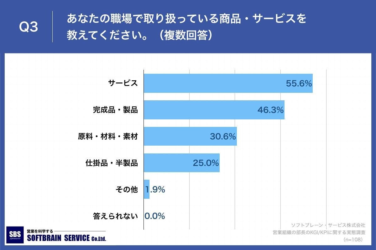 Q3.あなたの職場で取り扱っている商品・サービスを教えてください。（複数回答）