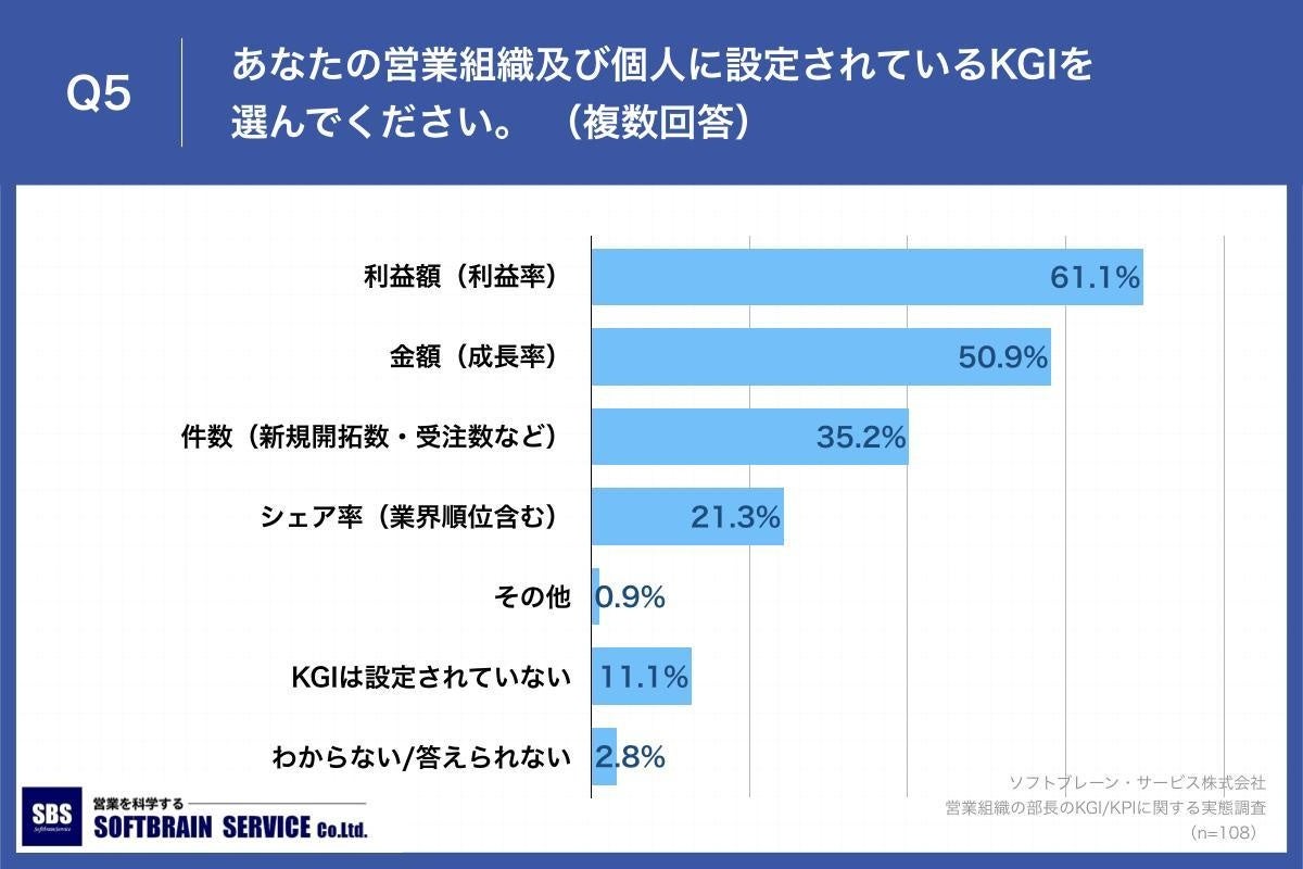 Q5.あなたの営業組織及び個人に設定されているKGIを選んでください。 （複数回答）