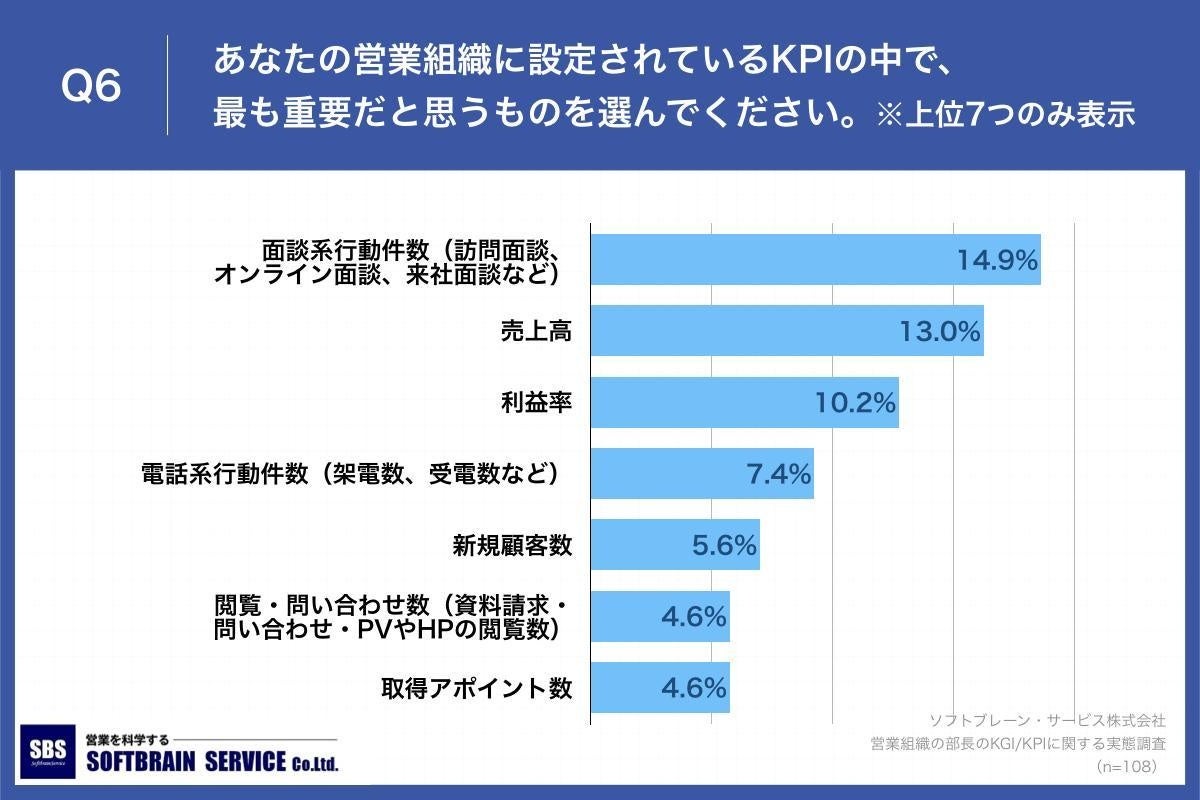 Q6.あなたの営業組織に設定されているKPIの中で、最も重要だと思うものを選んでください。