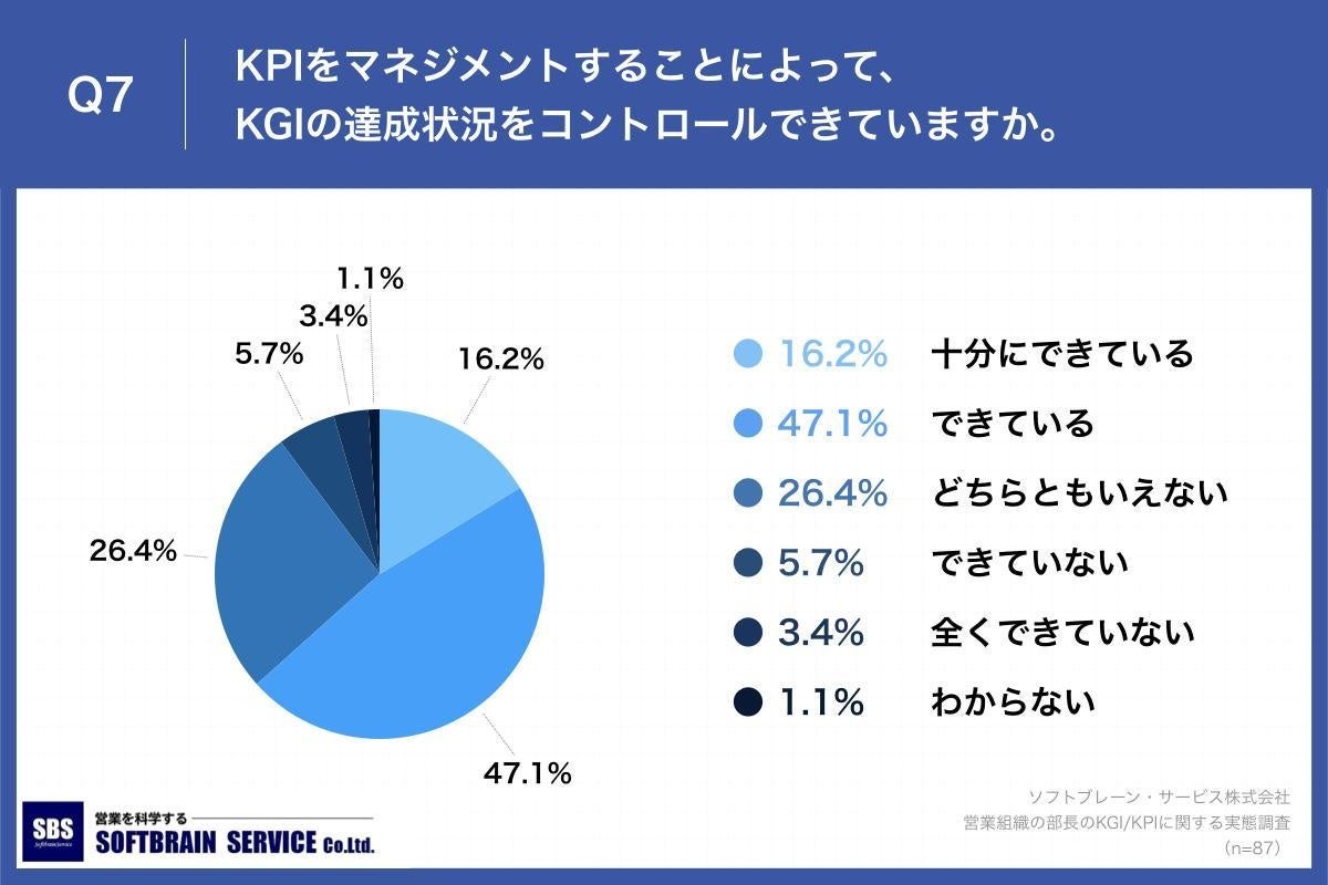 Q7.KPIをマネジメントすることによって、KGIの達成状況をコントロールできていますか。