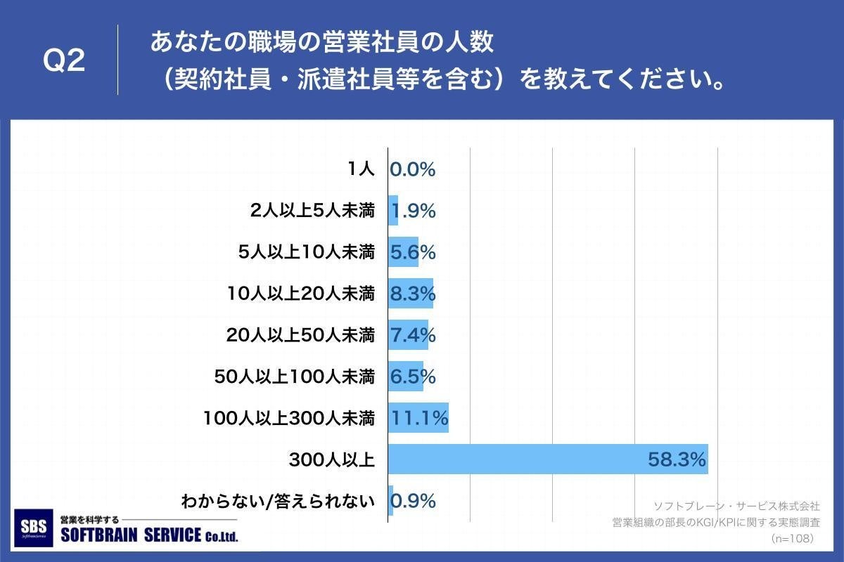 Q2.あなたの職場の営業社員の人数（契約社員・派遣社員等を含む）を教えてください。