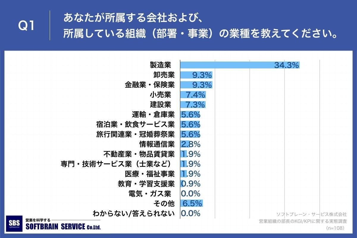 Q1.あなたが所属する会社および、所属している組織（部署・事業）の業種を教えてください。