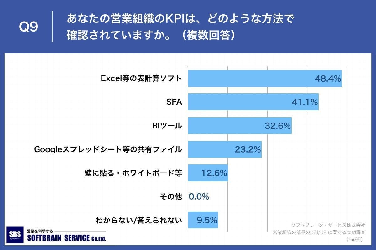 Q9.あなたの営業組織のKPIは、どのような方法で確認されていますか。（複数回答）