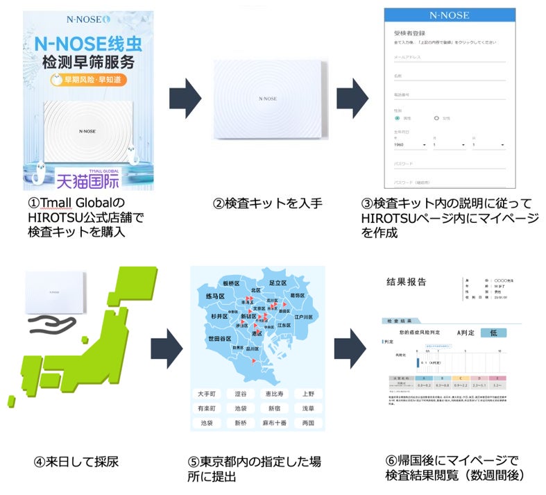 N-NOSE検査キット購入から検査結果受領までの流れ(イメージ)