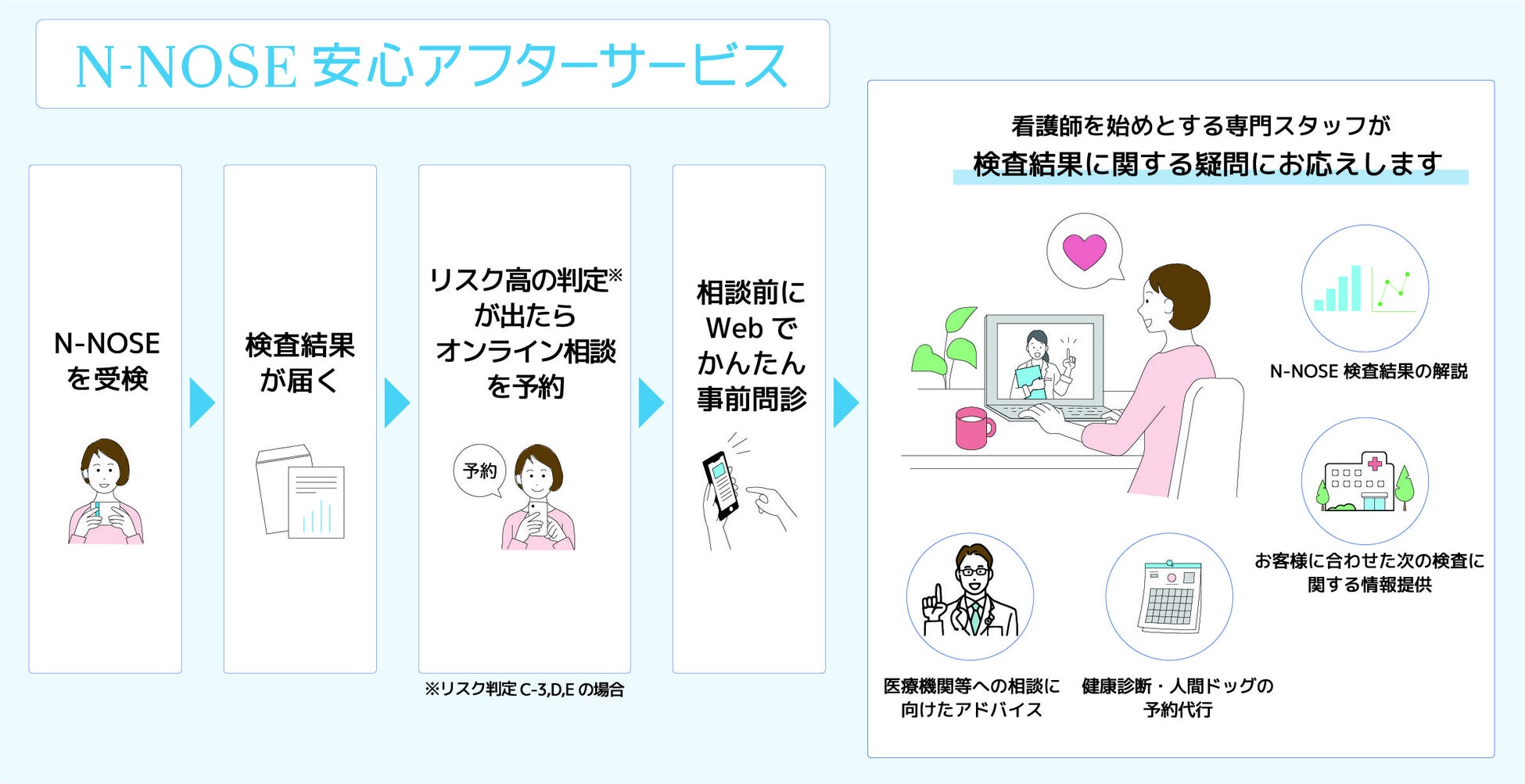 7月1日 金 から N Nose安心アフターサービス 無料 の提供を開始 株式会社hirotsuバイオサイエンスのプレスリリース 7月1日 金 から N Nose安心アフターサービス 無料 の提供を開始 株式会社hirotsuバイオサイエンスのプレスリリース