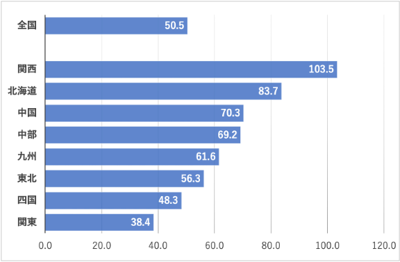 ＜表1：地域別在留外国人 経営・管理資格保有者数 2015年から2019年の増加率 （大阪産業局調べ）＞