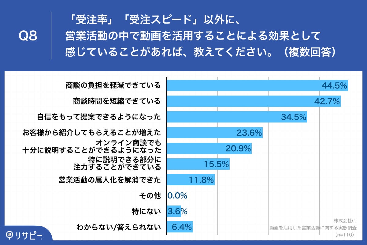 Q8.「受注率」「受注スピード」以外に、営業活動の中で動画を活用することによる効果として感じていることがあれば、教えてください。（複数回答）