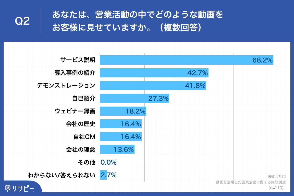 Q2.あなたは、営業活動の中でどのような動画をお客様に見せていますか。（複数回答）