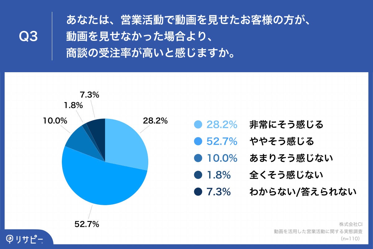 Q3.あなたは、営業活動で動画を見せたお客様の方が、動画を見せなかった場合より、商談の受注率が高いと感じますか。