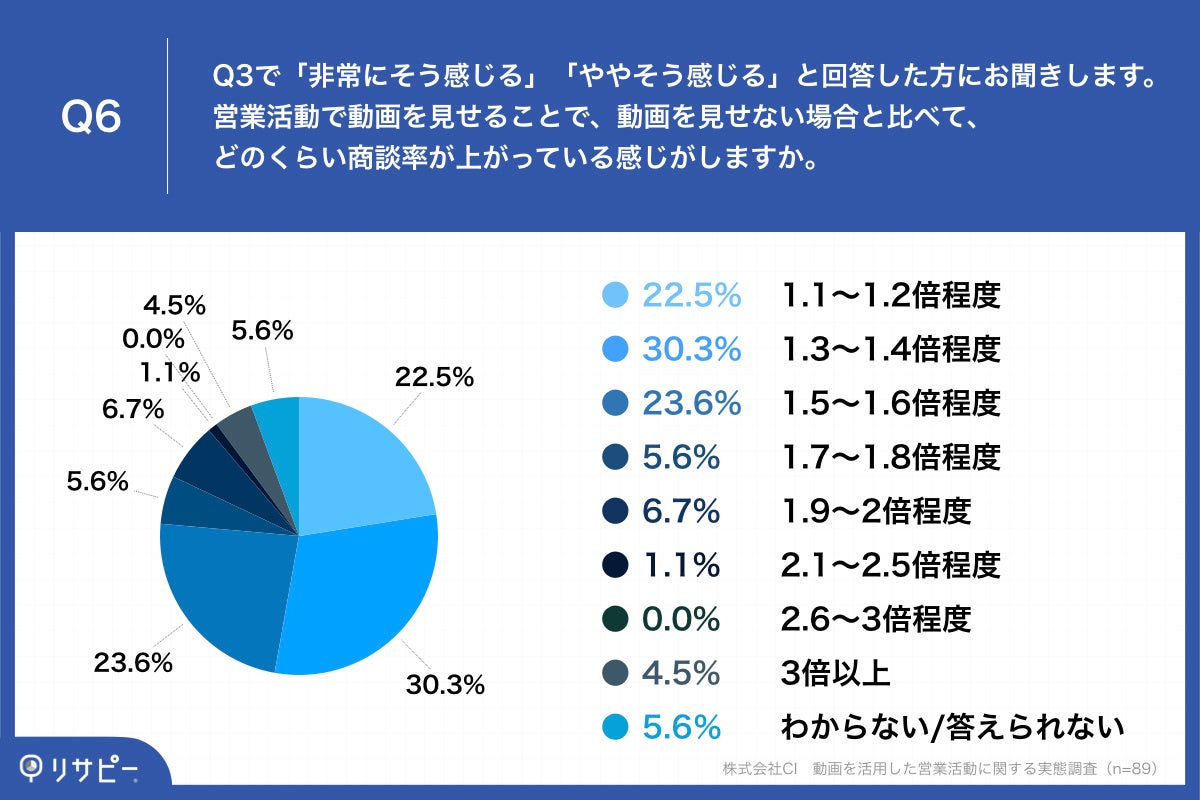 Q6.営業活動で動画を見せることで、動画を見せない場合と比べて、どのくらい商談率が上がっている感じがしますか。