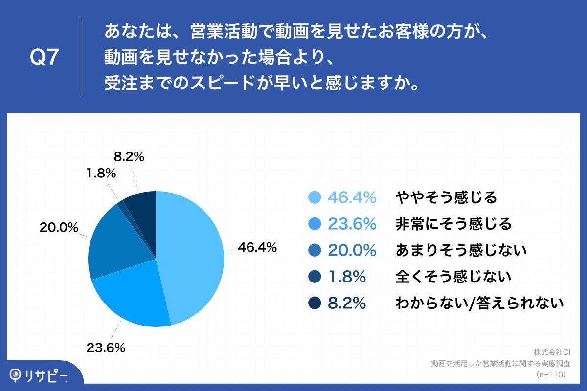 Q7.あなたは、営業活動で動画を見せたお客様の方が、動画を見せなかった場合より、受注までのスピードが早いと感じますか。