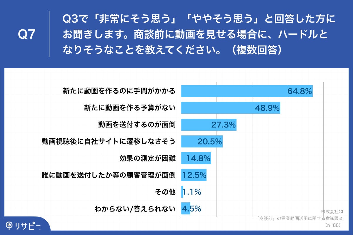 Q7.商談前に動画を見せる場合に、ハードルとなりそうなことを教えてください。（複数回答）
